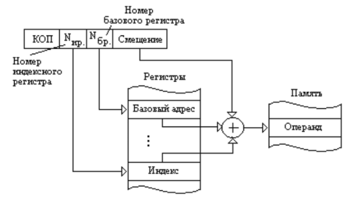 Базовая адресация с индексированием вар. 1