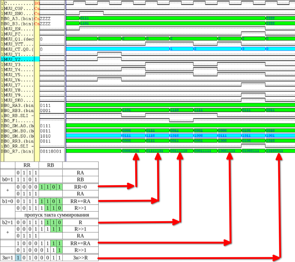 Функциональное моделирование МУУ УМНОЖЕНИЕ 2