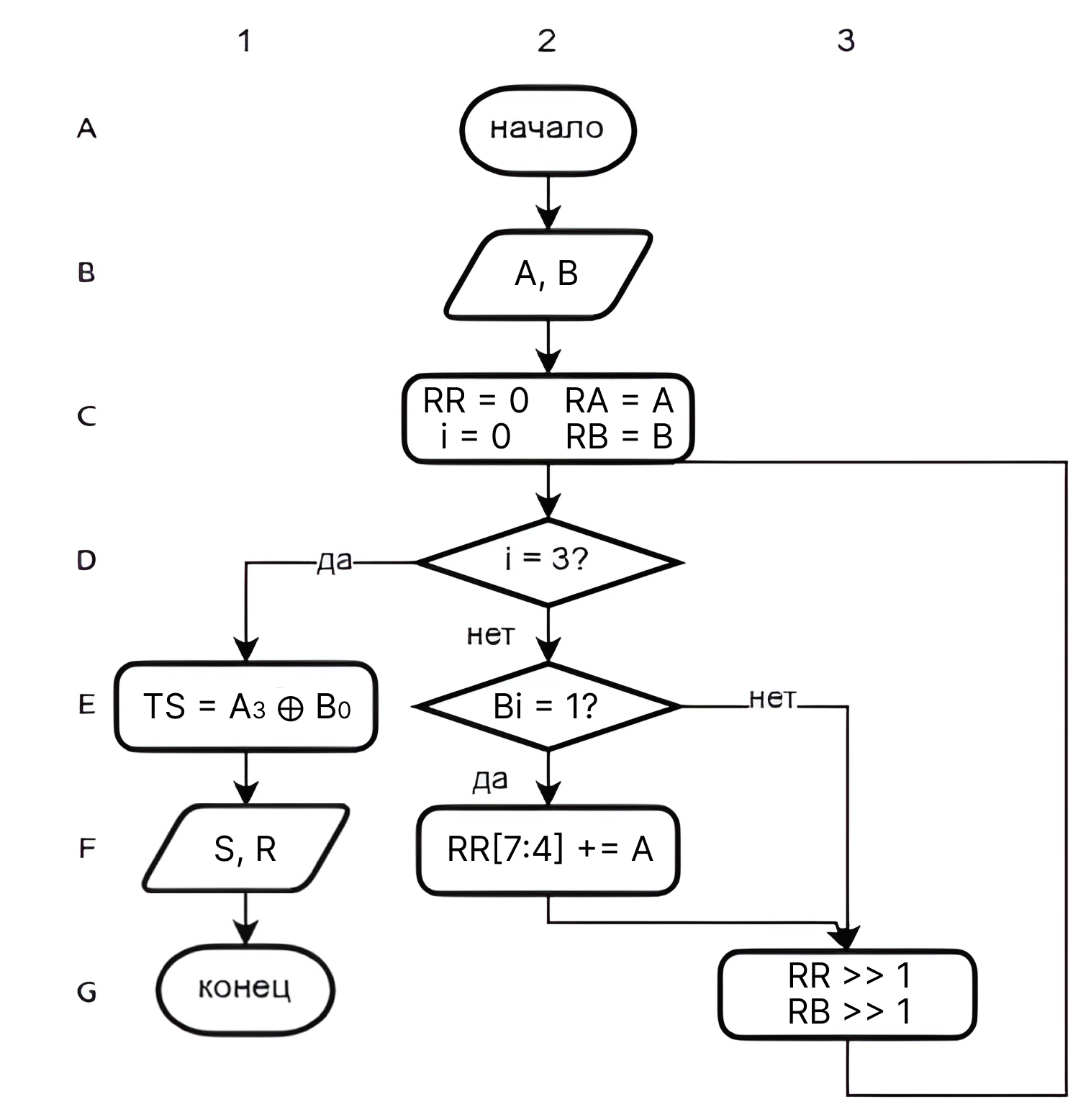 Блок схема умножения