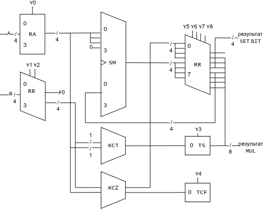Функциональная схема блока операций